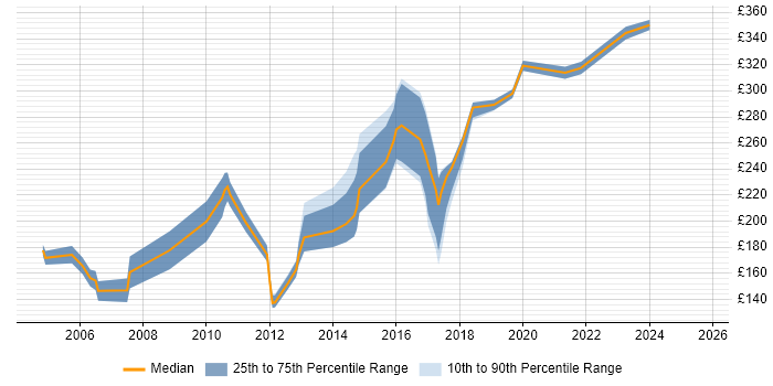 Contractor daily rate distribution trend for jobs in England citing City &amp; Guilds