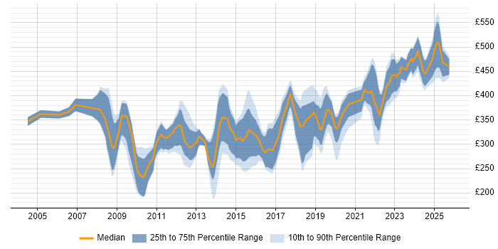 Contractor daily rate distribution trend for jobs in England citing Civica