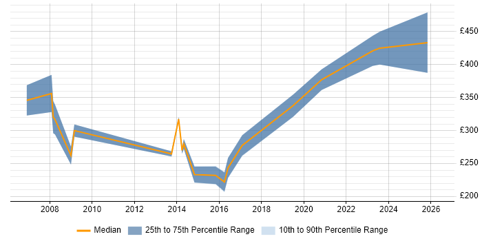 Contractor daily rate distribution trend for Civil Engineer job vacancies in England