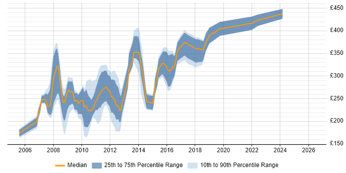 Contractor daily rate distribution trend for Classic ASP Developer job vacancies in England
