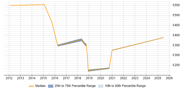 Contractor daily rate distribution trend for Classification Analyst job vacancies in England