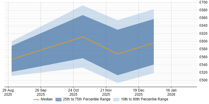 Contractor daily rate distribution trend for jobs in England citing Claude Code