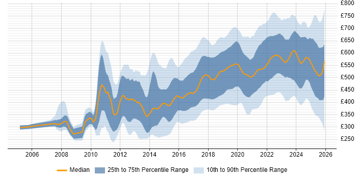 Contractor daily rate distribution trend for jobs in England citing Clean Code