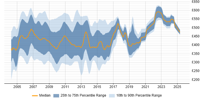 Contractor daily rate distribution trend for jobs in England citing ClearCase Contractor daily rate distribution trend for jobs in England citing ClearCase