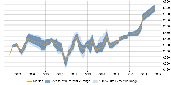 Contractor daily rate distribution trend for jobs in England citing Clearswift