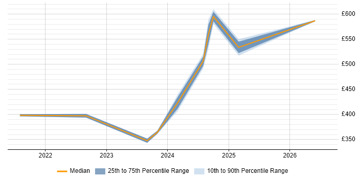 Contractor daily rate distribution trend for jobs in England citing ClickUp
