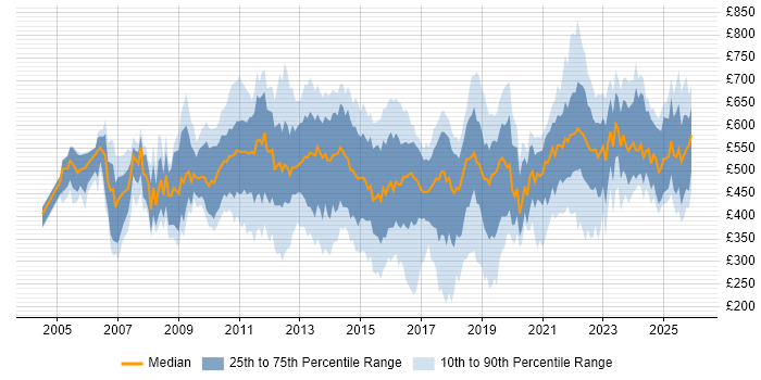 Contractor daily rate distribution trend for jobs in England citing Client Onboarding