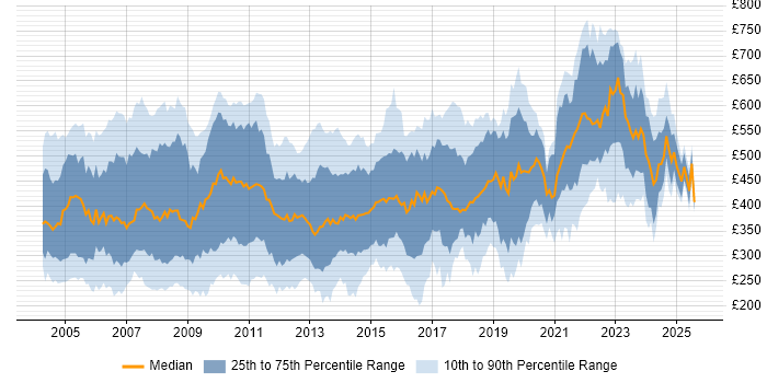 Contractor daily rate distribution trend for jobs in England citing Client/Server