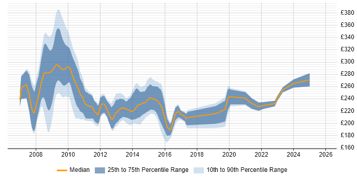 Contractor daily rate distribution trend for Clinical Coder job vacancies in England