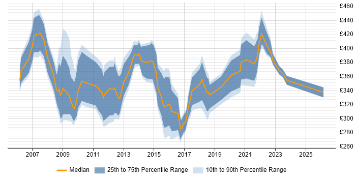 Contractor daily rate distribution trend for Clinical Project Manager job vacancies in England