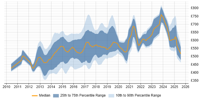 Contractor daily rate distribution trend for jobs in England citing Clojure Contractor daily rate distribution trend for jobs in England citing Clojure