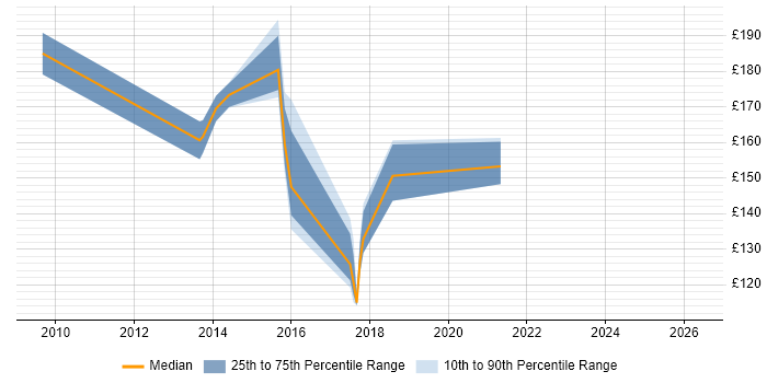 Contractor daily rate distribution trend for jobs in England citing Clonezilla
