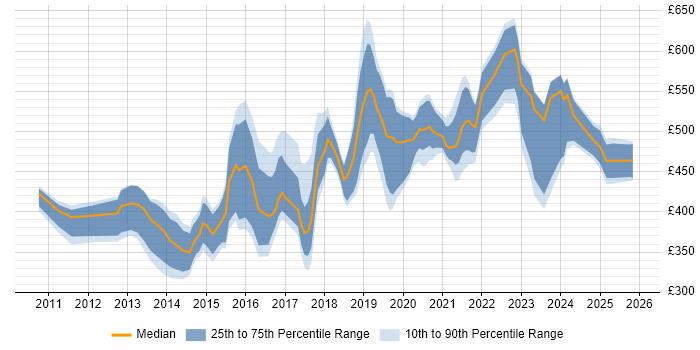 Contractor daily rate distribution trend for Cloud Administrator job vacancies in England