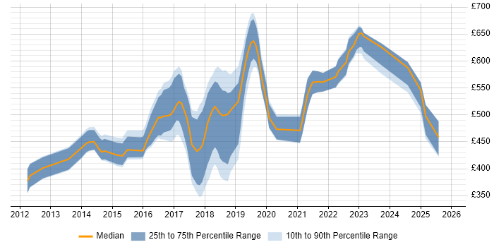 Contractor daily rate distribution trend for Cloud Automation Engineer job vacancies in England