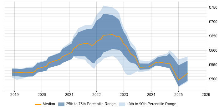 Contractor daily rate distribution trend for jobs in England citing Cloud Composer Contractor daily rate distribution trend for jobs in England citing Cloud Composer