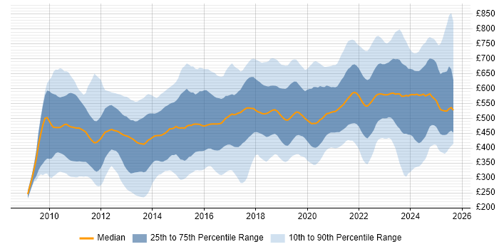 Contractor daily rate distribution trend for jobs in England citing Cloud Computing
