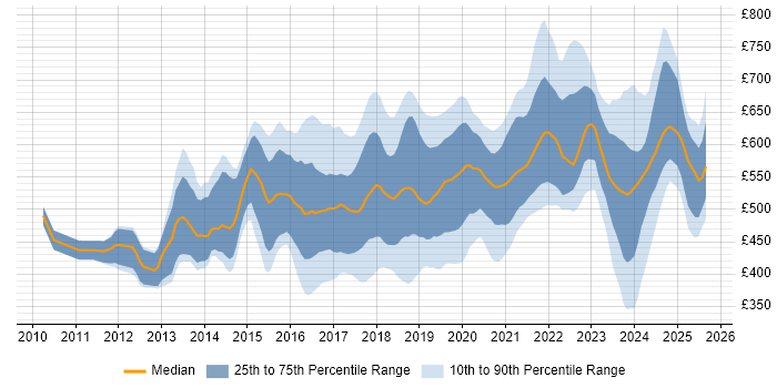 Contractor daily rate distribution trend for Cloud Consultant job vacancies in England