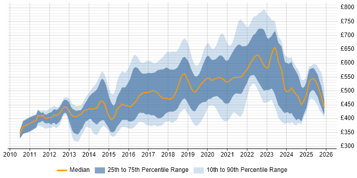 Contractor daily rate distribution trend for Cloud Developer job vacancies in England