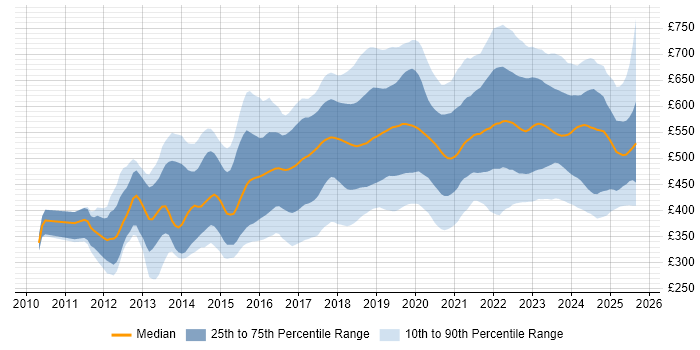 Contractor daily rate distribution trend for Cloud Engineer job vacancies in England