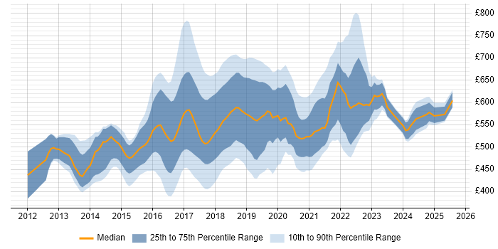 Contractor daily rate distribution trend for jobs in England citing Cloud Foundry Contractor daily rate distribution trend for jobs in England citing Cloud Foundry