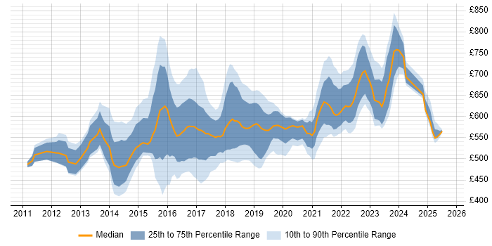 Contractor daily rate distribution trend for Cloud Infrastructure Architect job vacancies in England
