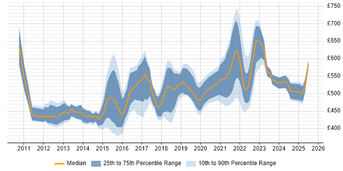 Contractor daily rate distribution trend for Cloud Infrastructure Manager job vacancies in England Contractor daily rate distribution trend for Cloud Infrastructure Manager job vacancies in England