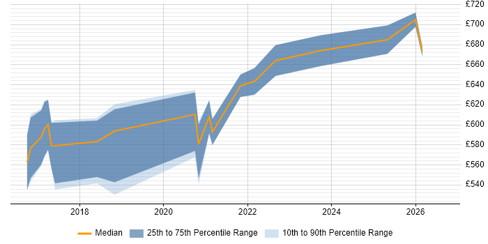 Contractor daily rate distribution trend for Cloud Native Architect job vacancies in England