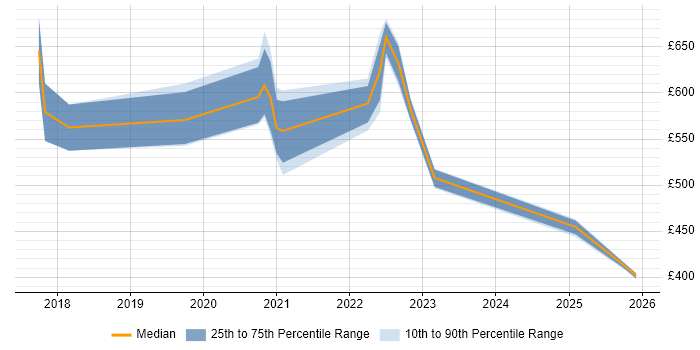 Contractor daily rate distribution trend for Cloud Native Developer job vacancies in England