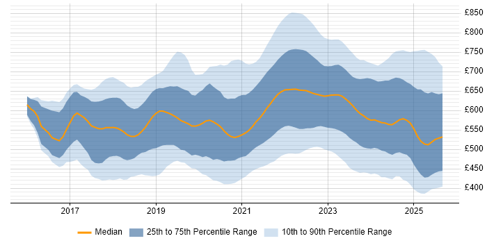Contractor daily rate distribution trend for jobs in England citing Cloud Native Contractor daily rate distribution trend for jobs in England citing Cloud Native