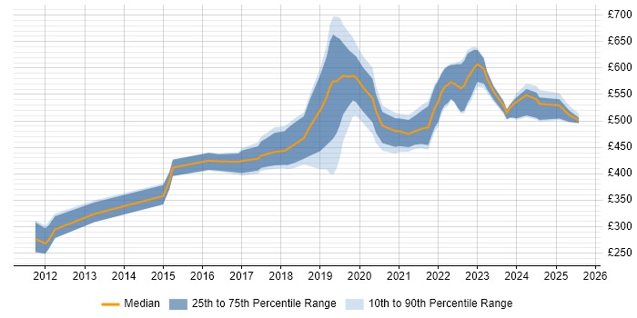 Contractor daily rate distribution trend for Cloud Network Engineer job vacancies in England Contractor daily rate distribution trend for Cloud Network Engineer job vacancies in England