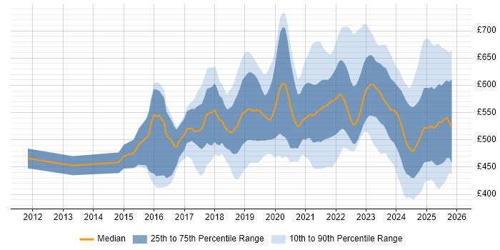 Contractor daily rate distribution trend for Cloud Platform Engineer job vacancies in England
