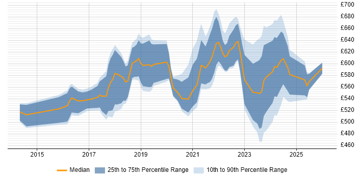 Contractor daily rate distribution trend for Cloud Security Consultant job vacancies in England