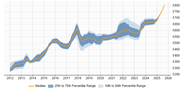 Contractor daily rate distribution trend for Cloud Software Engineer job vacancies in England Contractor daily rate distribution trend for Cloud Software Engineer job vacancies in England