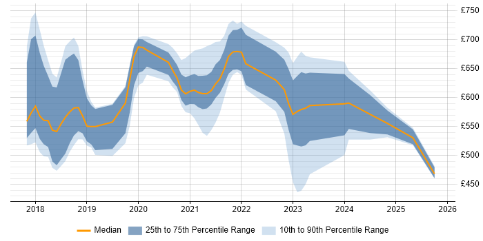 Contractor daily rate distribution trend for jobs in England citing Cloud Spanner