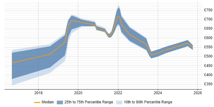 Contractor daily rate distribution trend for jobs in England citing Cloudability