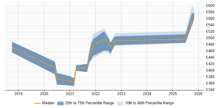 Contractor daily rate distribution trend for jobs in England citing CloudEndure