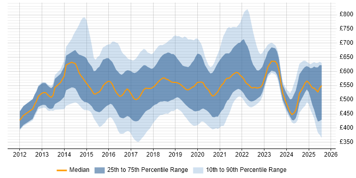 Contractor daily rate distribution trend for jobs in England citing Cloudera Contractor daily rate distribution trend for jobs in England citing Cloudera
