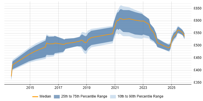 Contractor daily rate distribution trend for jobs in England citing CloudHub