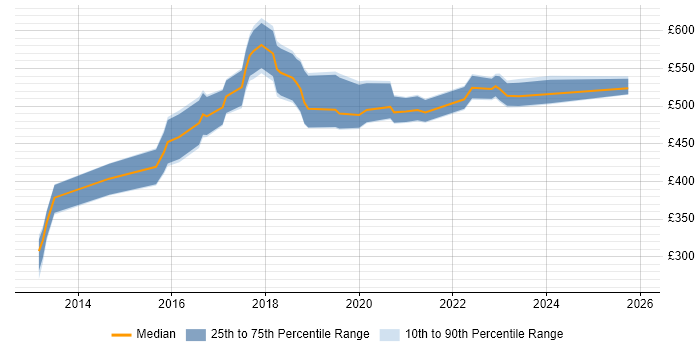 Contractor daily rate distribution trend for CloudOps Engineer job vacancies in England