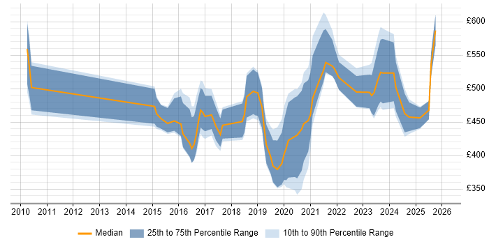Contractor daily rate distribution trend for jobs in England citing CMake