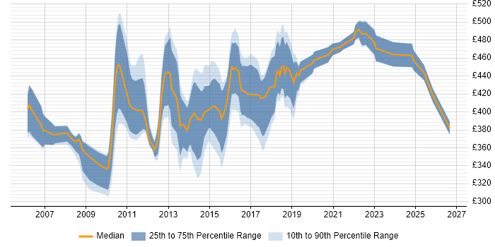 Contractor daily rate distribution trend for CMS Business Analyst job vacancies in England
