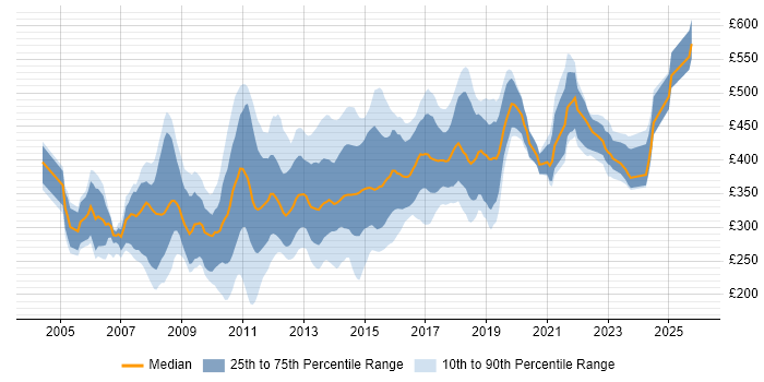 Contractor daily rate distribution trend for CMS Developer job vacancies in England