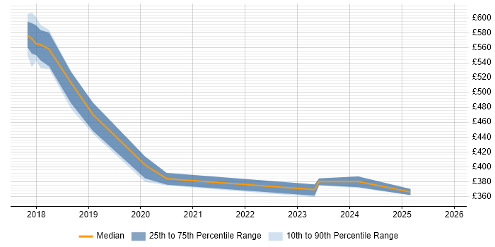 Contractor daily rate distribution trend for jobs in England citing CNTK