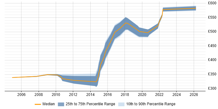 Contractor daily rate distribution trend for jobs in England citing Co-Design