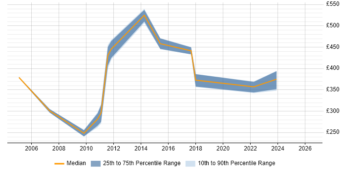 Contractor daily rate distribution trend for COBOL Consultant job vacancies in England