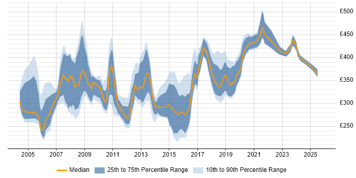 Contractor daily rate distribution trend for COBOL Developer job vacancies in England