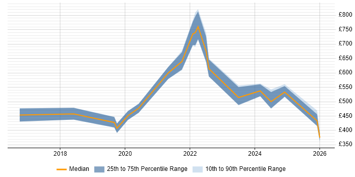 Contractor daily rate distribution trend for jobs in England citing CockroachDB