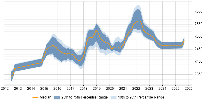 Contractor daily rate distribution trend for jobs in England citing CocoaPods Contractor daily rate distribution trend for jobs in England citing CocoaPods
