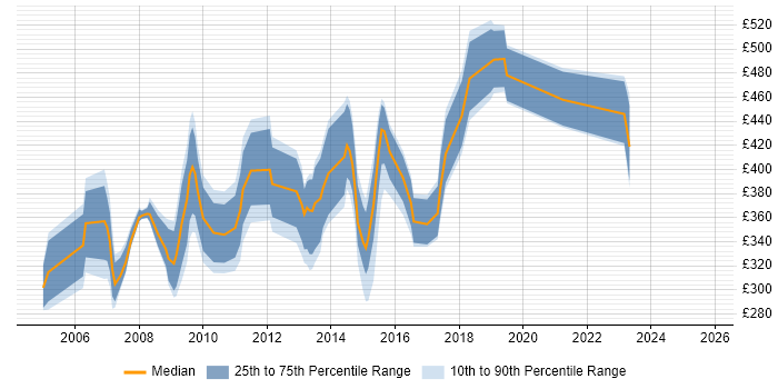 Contractor daily rate distribution trend for jobs in England citing CODA-Financials Contractor daily rate distribution trend for jobs in England citing CODA-Financials