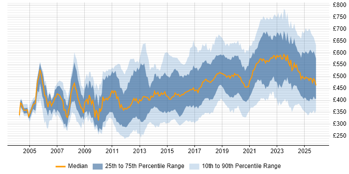 Contractor daily rate distribution trend for jobs in England citing Code Quality